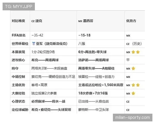 捷克A组防守数据：三场比赛丢6球